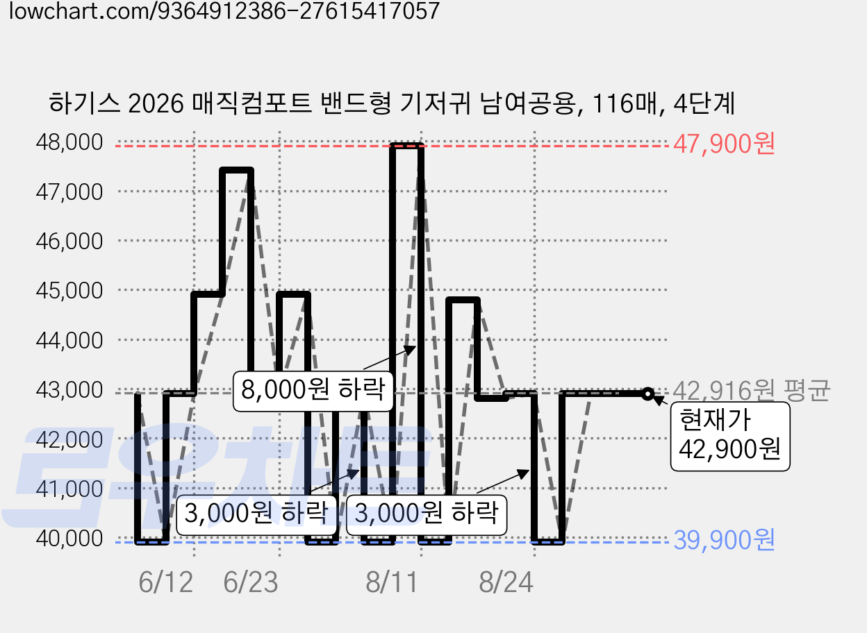 하기스 2026 매직컴포트 밴드형 기저귀 남여공용, 116매, 4단계 가격 변동 차트, 현재가 42,900원, 관측 최저가 39,900원