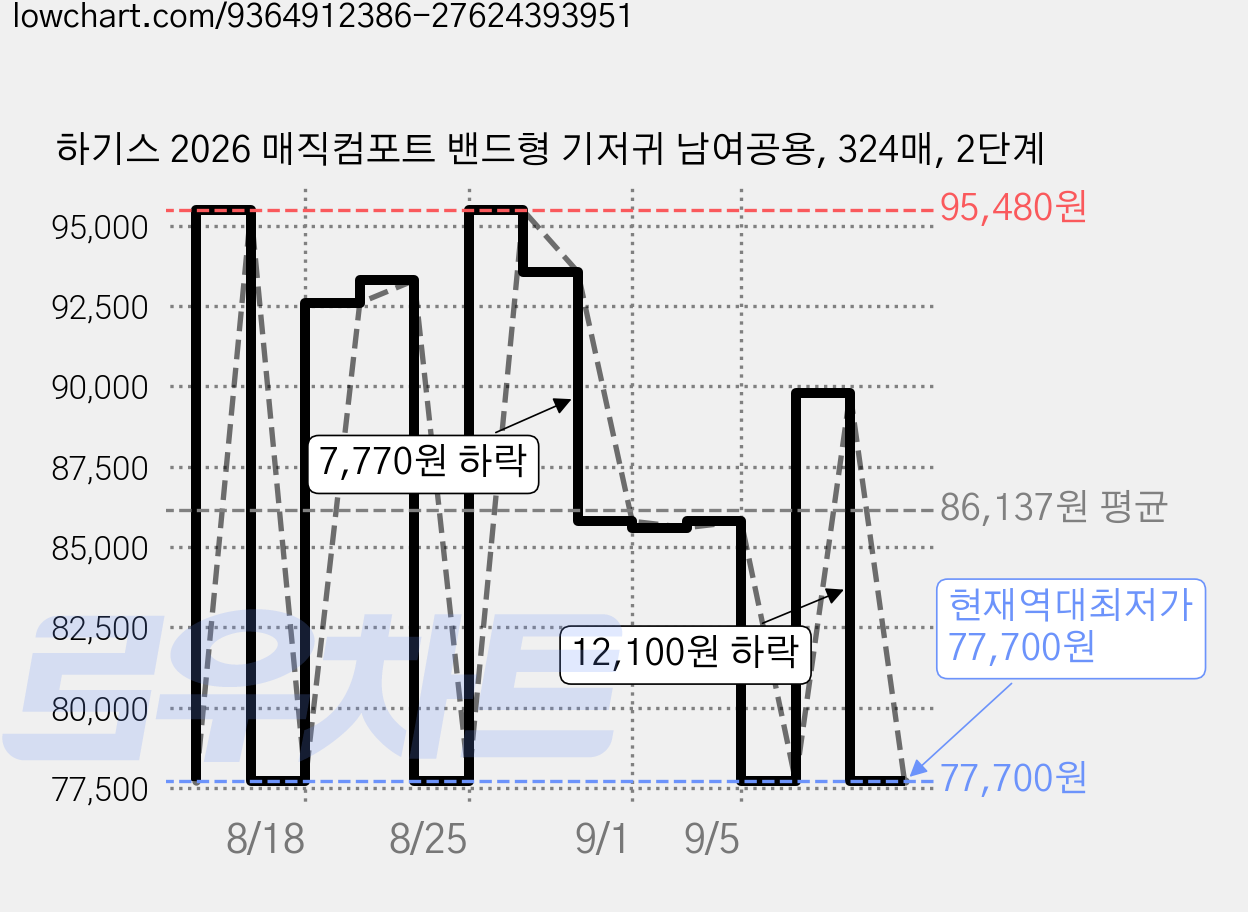 하기스 2026 매직컴포트 밴드형 기저귀 남여공용, 324매, 2단계 가격 변동 차트, 현재가 77,700원, 역대최저가