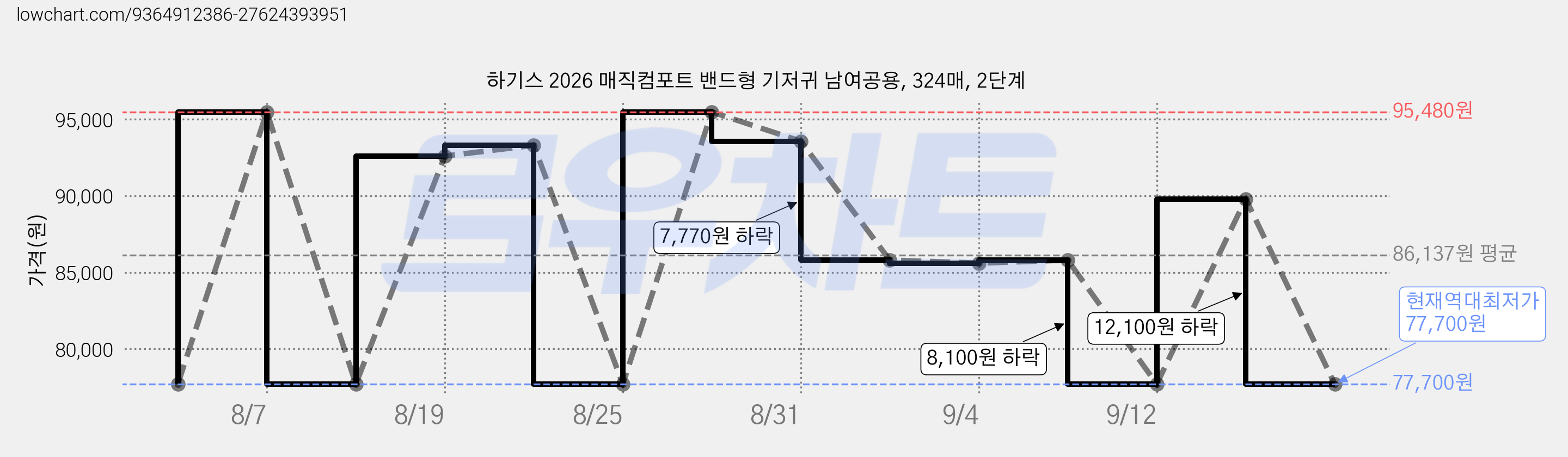 하기스 2026 매직컴포트 밴드형 기저귀 남여공용, 324매, 2단계 가격 변동 차트, 현재가 77,700원, 역대최저가