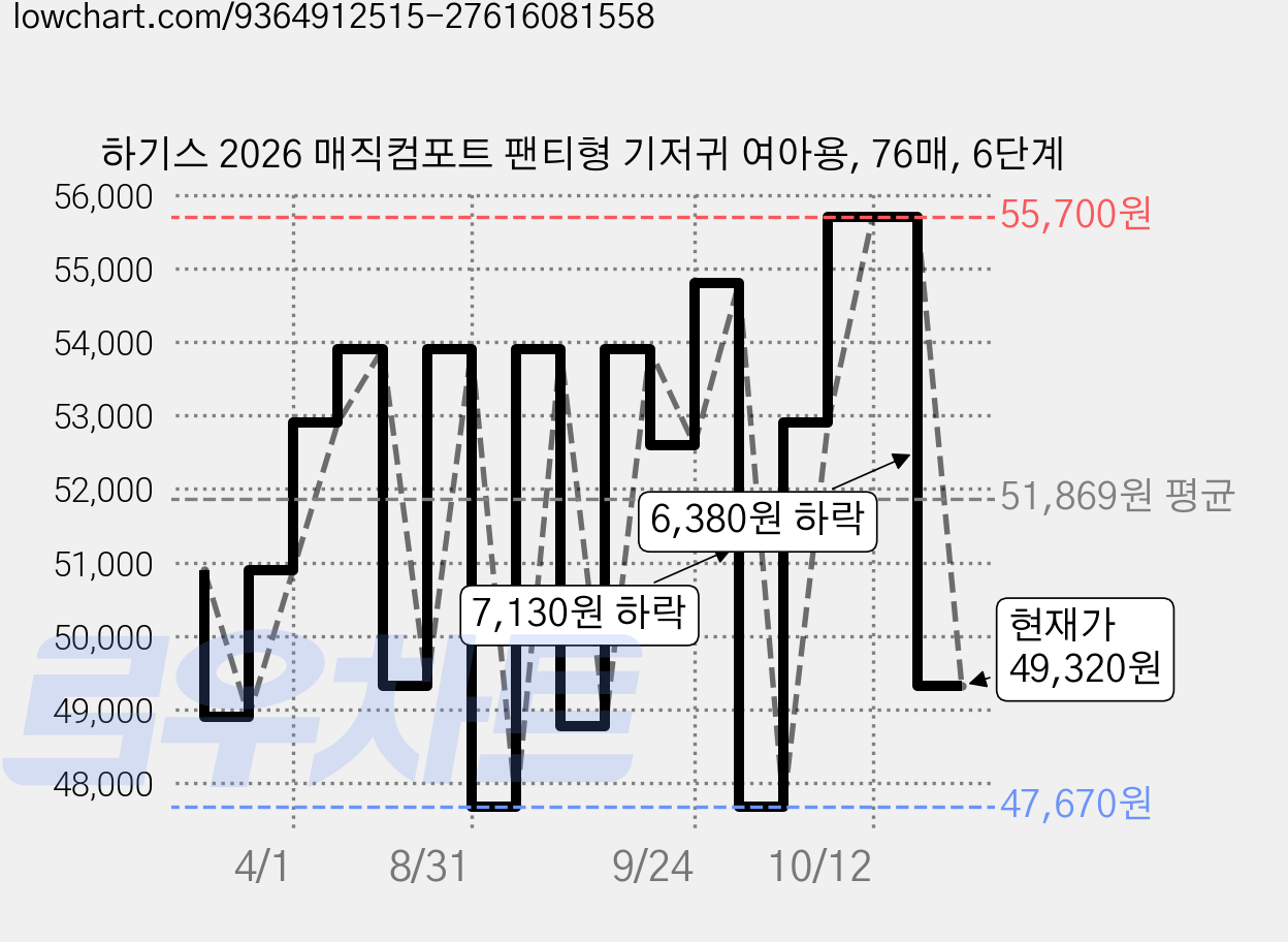 하기스 2026 매직컴포트 팬티형 기저귀 여아용, 76매, 6단계 가격 변동 차트, 현재가 49,320원, 관측 최저가 47,670원