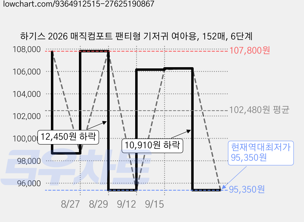 하기스 2026 매직컴포트 팬티형 기저귀 여아용, 152매, 6단계 가격 변동 차트, 현재가 95,350원, 역대최저가
