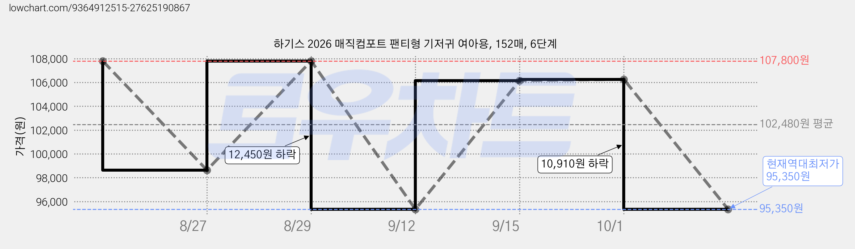 하기스 2026 매직컴포트 팬티형 기저귀 여아용, 152매, 6단계 가격 변동 차트, 현재가 95,350원, 역대최저가