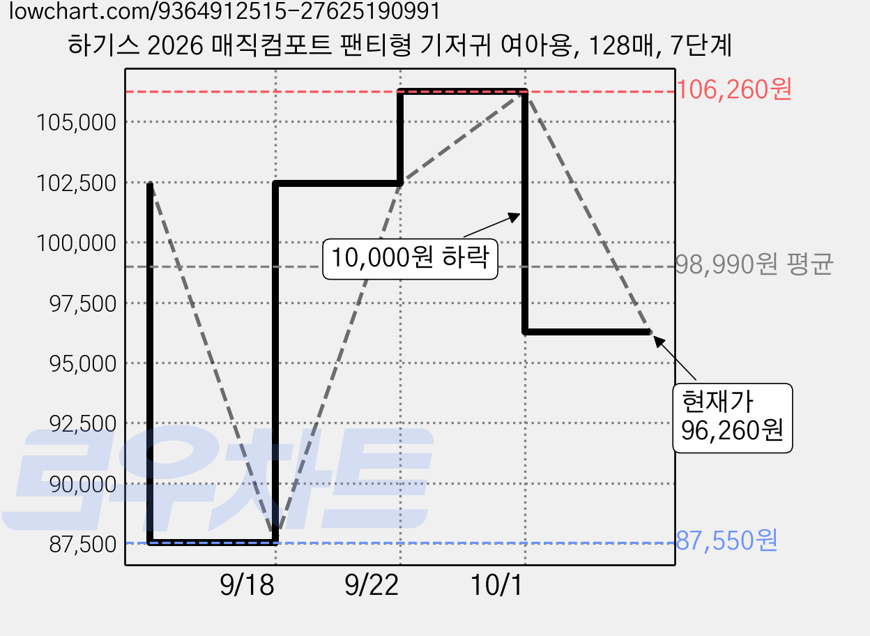 하기스 2026 매직컴포트 팬티형 기저귀 여아용, 128매, 7단계 가격 변동 차트, 현재가 96,260원, 관측 최저가 87,550원