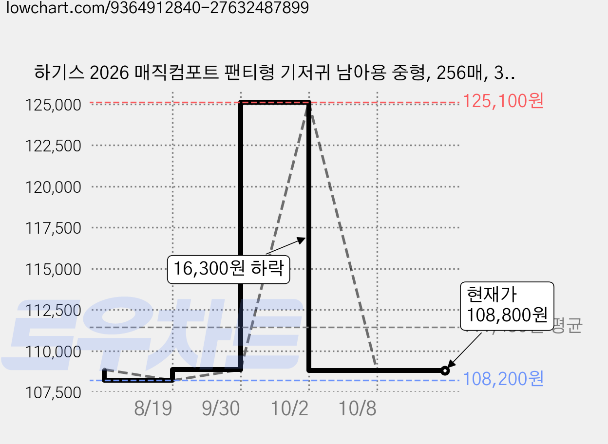 하기스 2026 매직컴포트 팬티형 기저귀 남아용 중형, 256매, 3단계 가격 변동 차트, 현재가 108,800원, 관측 최저가 108,200원