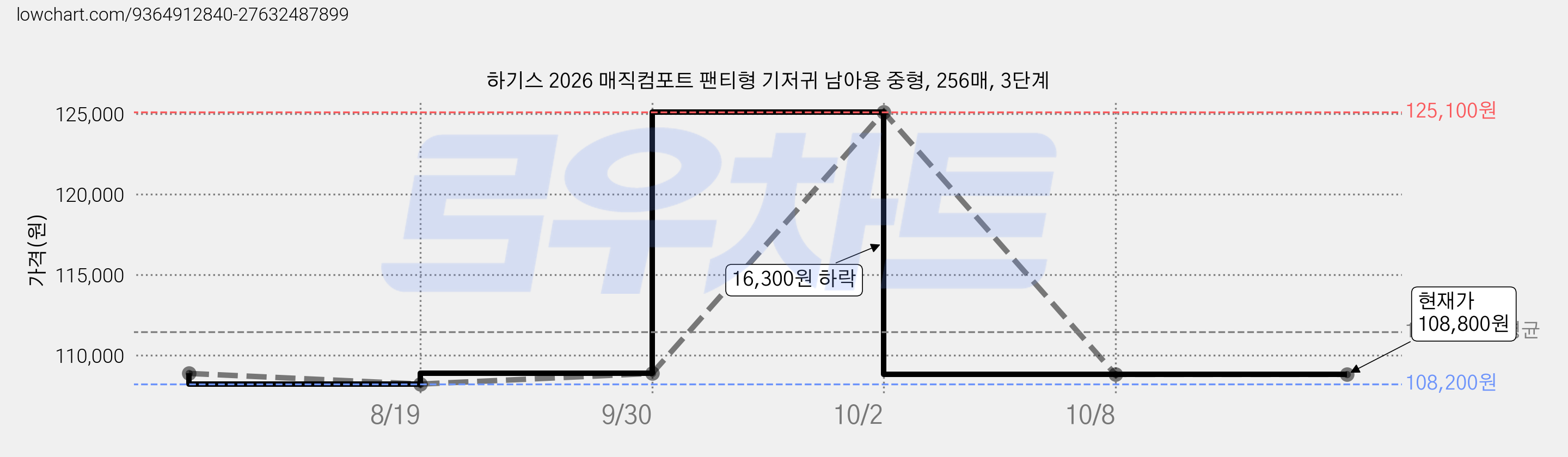 하기스 2026 매직컴포트 팬티형 기저귀 남아용 중형, 256매, 3단계 가격 변동 차트, 현재가 108,800원, 관측 최저가 108,200원