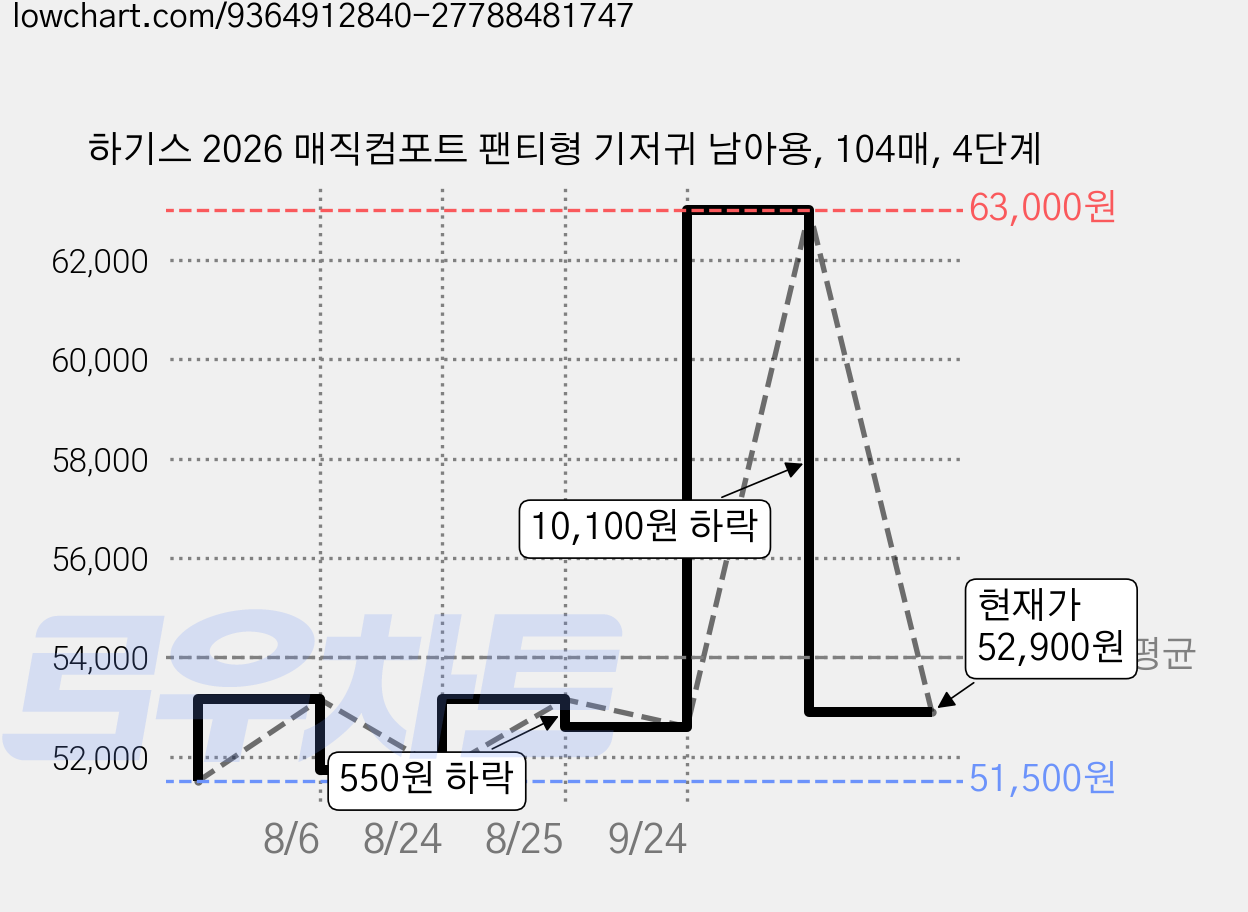 하기스 2026 매직컴포트 팬티형 기저귀 남아용, 104매, 4단계 가격 변동 차트, 현재가 52,900원, 관측 최저가 51,500원