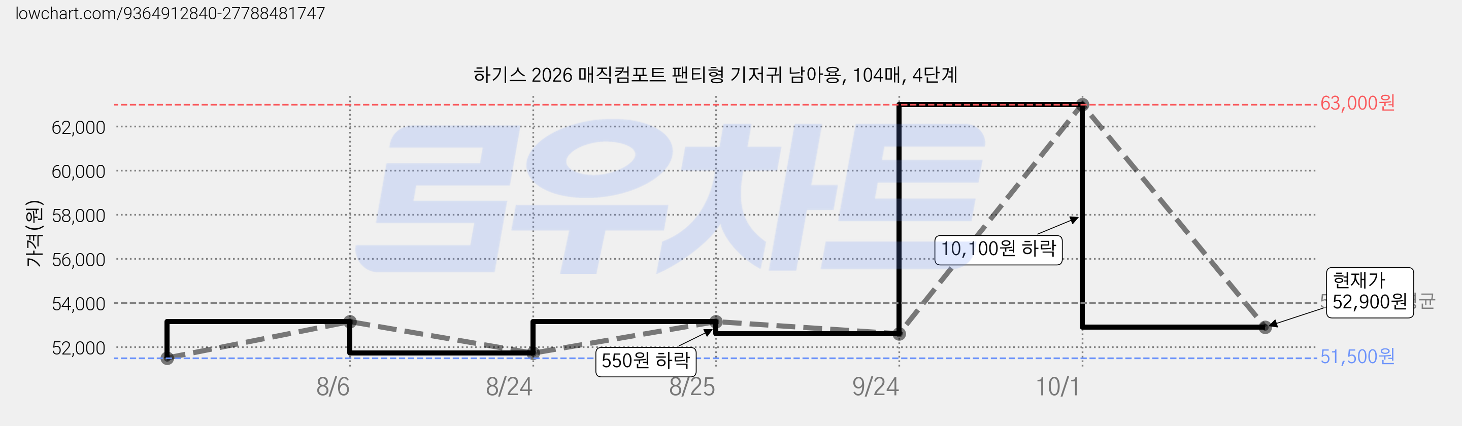 하기스 2026 매직컴포트 팬티형 기저귀 남아용, 104매, 4단계 가격 변동 차트, 현재가 52,900원, 관측 최저가 51,500원