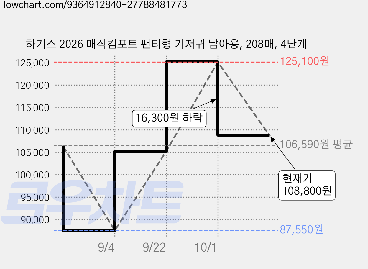 하기스 2026 매직컴포트 팬티형 기저귀 남아용, 208매, 4단계 가격 변동 차트, 현재가 108,800원, 관측 최저가 87,550원