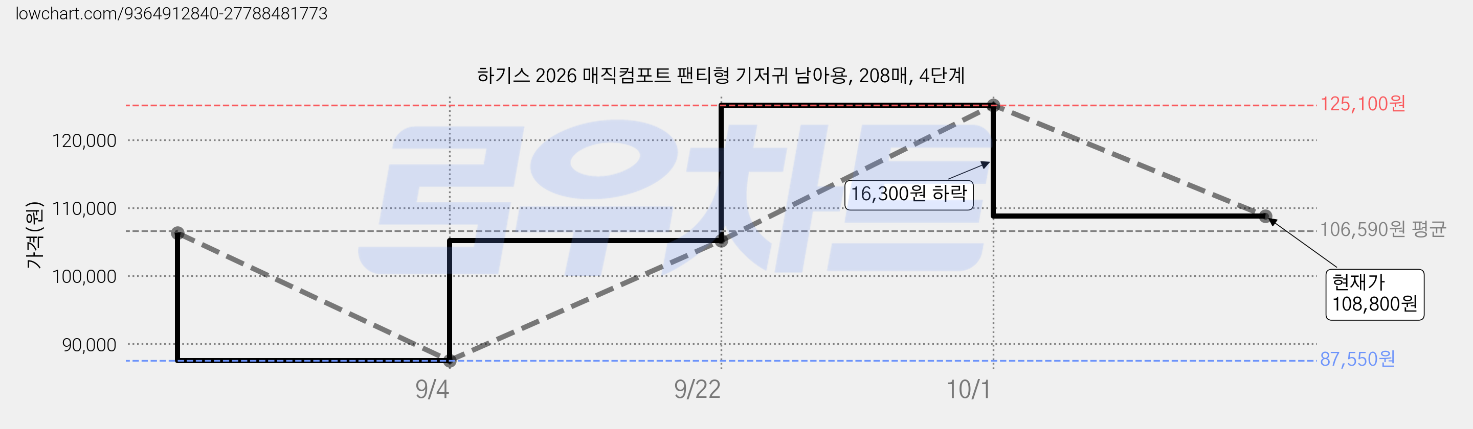 하기스 2026 매직컴포트 팬티형 기저귀 남아용, 208매, 4단계 가격 변동 차트, 현재가 108,800원, 관측 최저가 87,550원