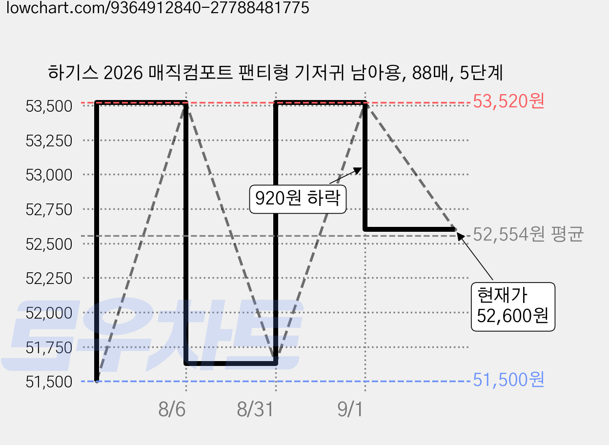 하기스 2026 매직컴포트 팬티형 기저귀 남아용, 88매, 5단계 가격 변동 차트, 현재가 52,600원, 관측 최저가 51,500원