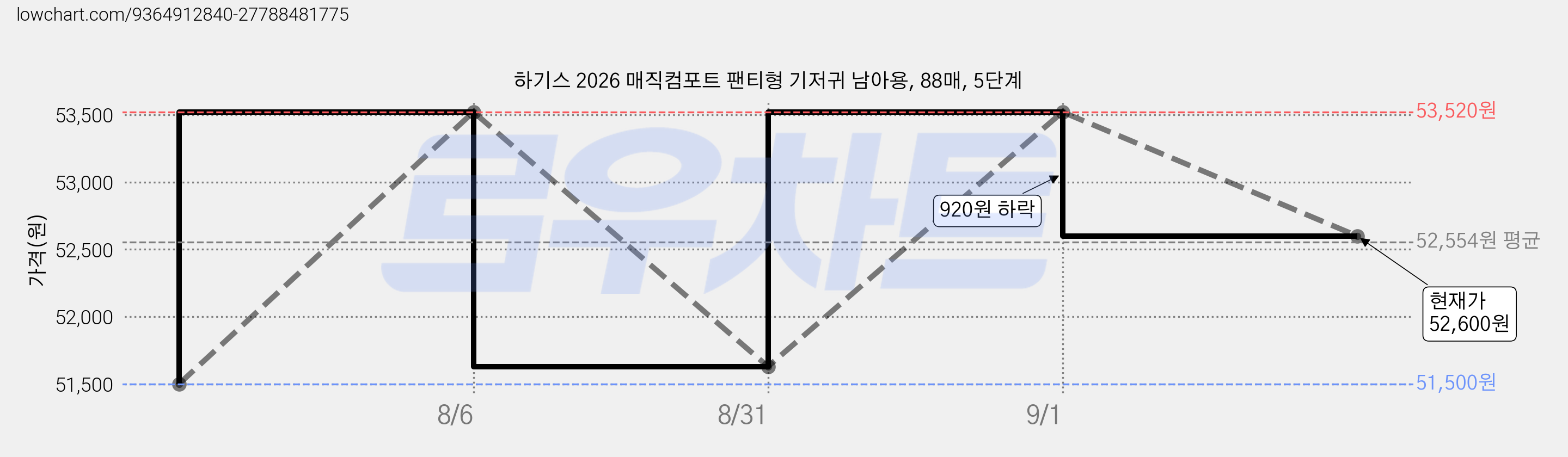 하기스 2026 매직컴포트 팬티형 기저귀 남아용, 88매, 5단계 가격 변동 차트, 현재가 52,600원, 관측 최저가 51,500원