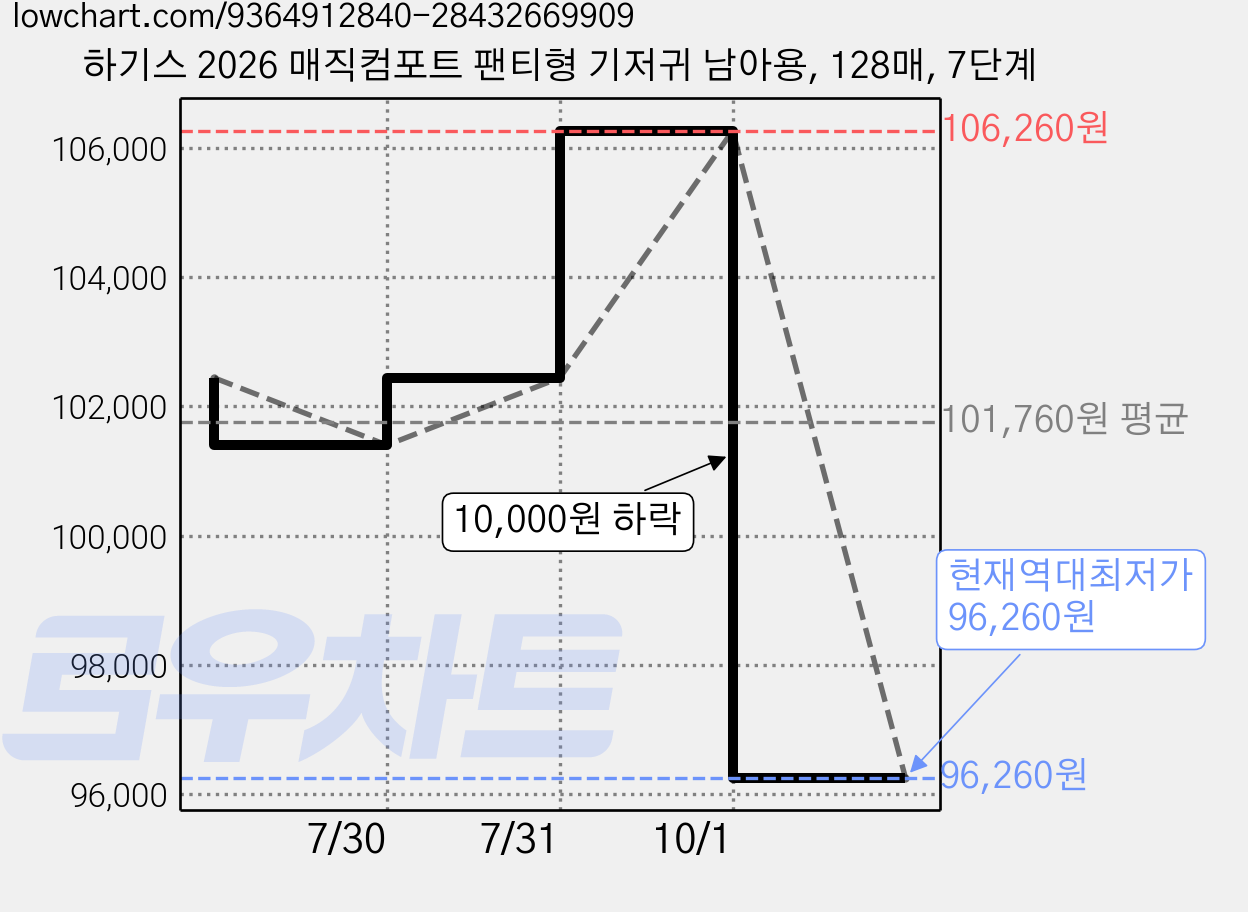 하기스 2026 매직컴포트 팬티형 기저귀 남아용, 128매, 7단계 가격 변동 차트, 현재가 96,260원, 역대최저가