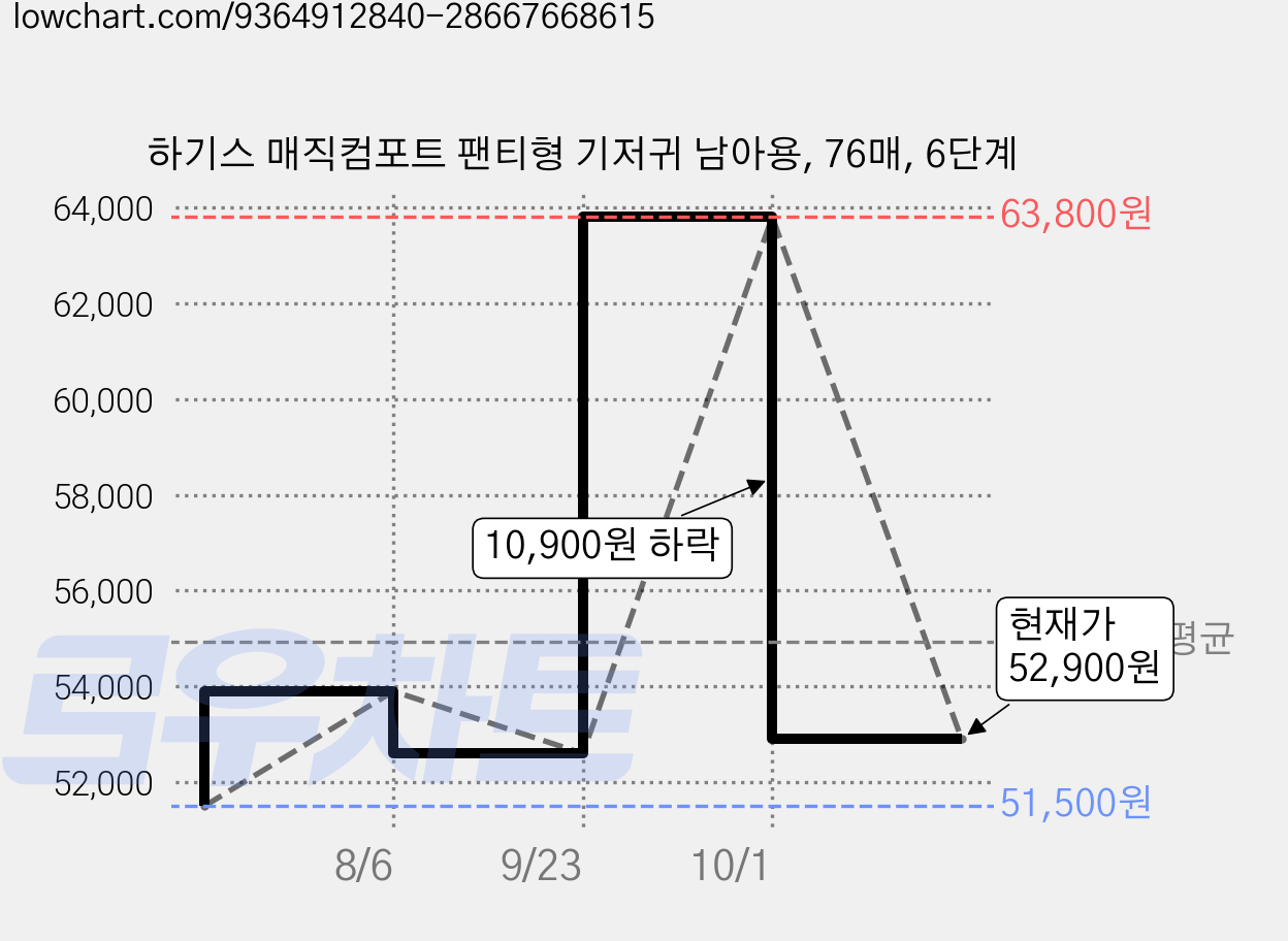 하기스 매직컴포트 팬티형 기저귀 남아용, 76매, 6단계 가격 변동 차트, 현재가 52,900원, 관측 최저가 51,500원