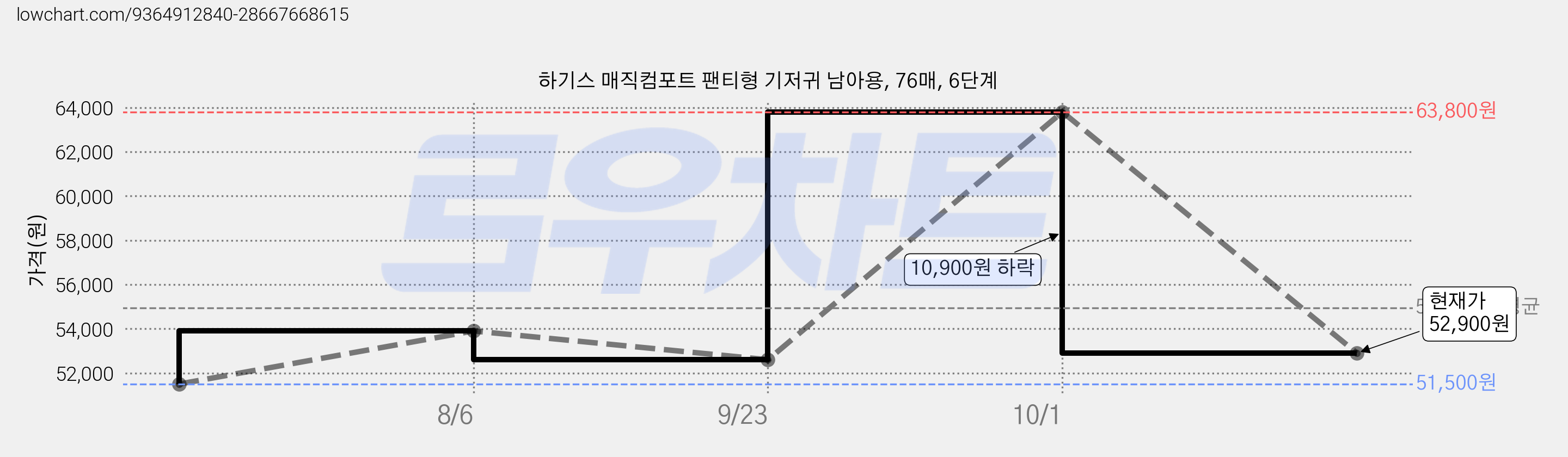 하기스 매직컴포트 팬티형 기저귀 남아용, 76매, 6단계 가격 변동 차트, 현재가 52,900원, 관측 최저가 51,500원