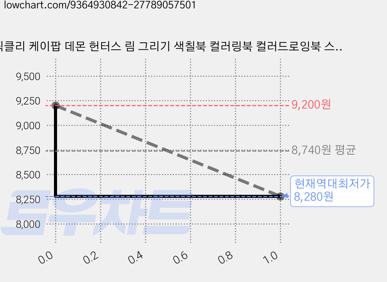 픽클리 케이팝 데몬 헌터스 림 그리기 색칠북 컬러링북 컬러드로잉북 스케치북 색연필 세트 안전 미술, 1개, 퍼플 가격 변동 차트, 현재가 8,280원, 역대최저가