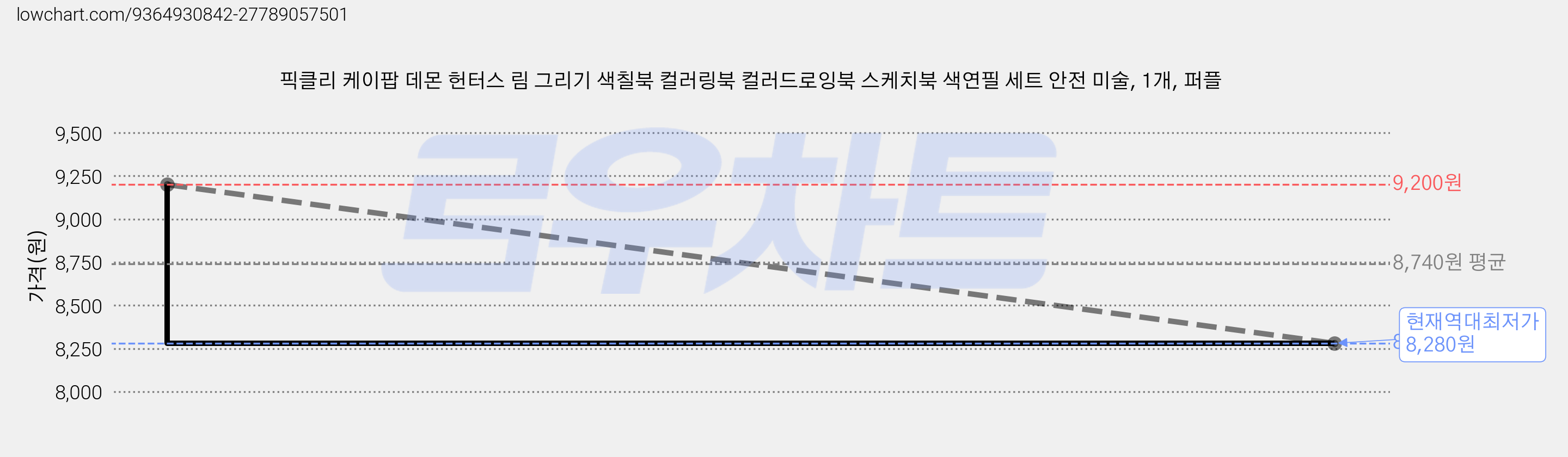 픽클리 케이팝 데몬 헌터스 림 그리기 색칠북 컬러링북 컬러드로잉북 스케치북 색연필 세트 안전 미술, 1개, 퍼플 가격 변동 차트, 현재가 8,280원, 역대최저가