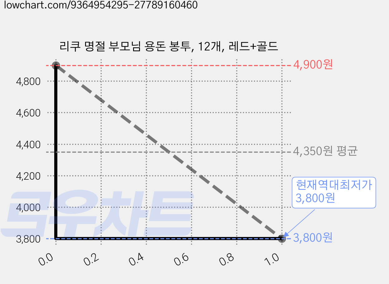 리쿠 명절 부모님 용돈 봉투, 12개, 레드+골드 가격 변동 차트, 현재가 3,800원, 역대최저가