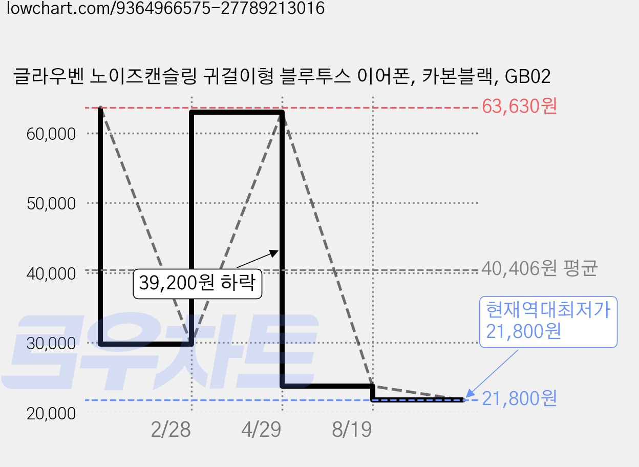 글라우벤 노이즈캔슬링 귀걸이형 블루투스 이어폰, 카본블랙, GB02 가격 변동 차트, 현재가 21,800원, 역대최저가