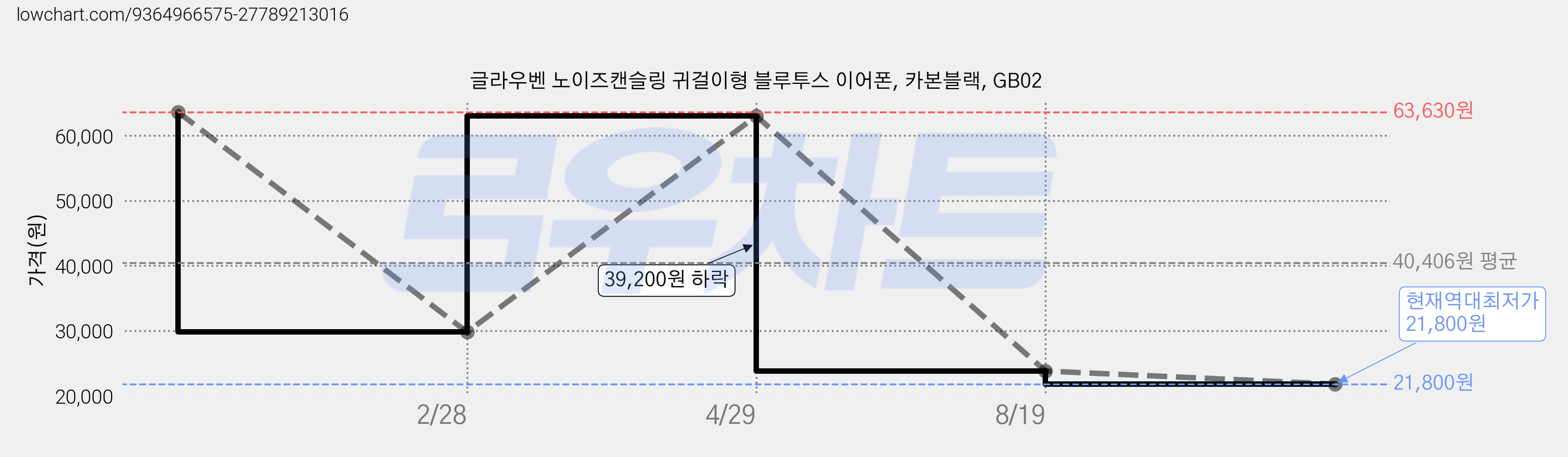 글라우벤 노이즈캔슬링 귀걸이형 블루투스 이어폰, 카본블랙, GB02 가격 변동 차트, 현재가 21,800원, 역대최저가