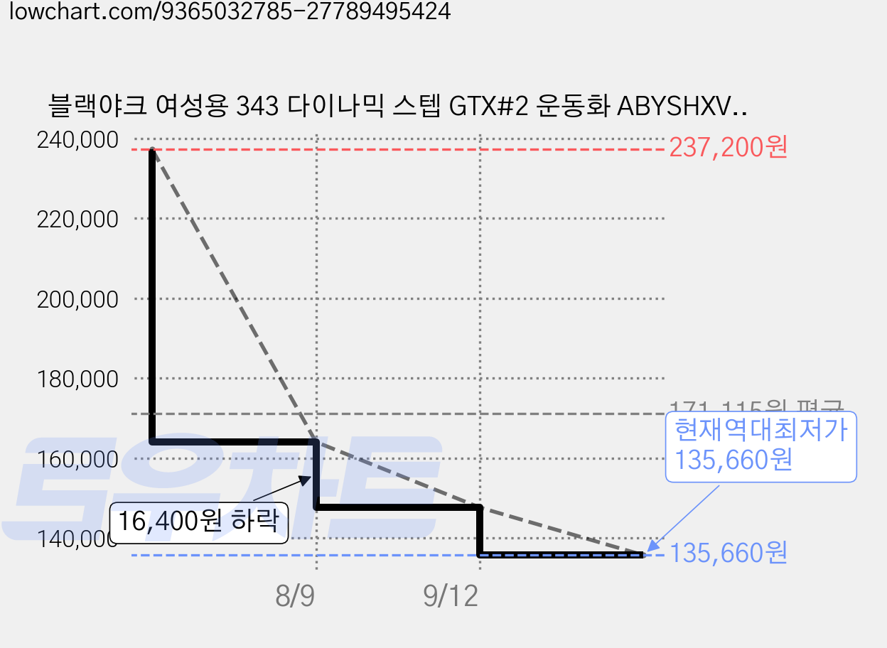 블랙야크 여성용 343 다이나믹 스텝 GTX#2 운동화 ABYSHXV50 가격 변동 차트, 현재가 135,660원, 역대최저가