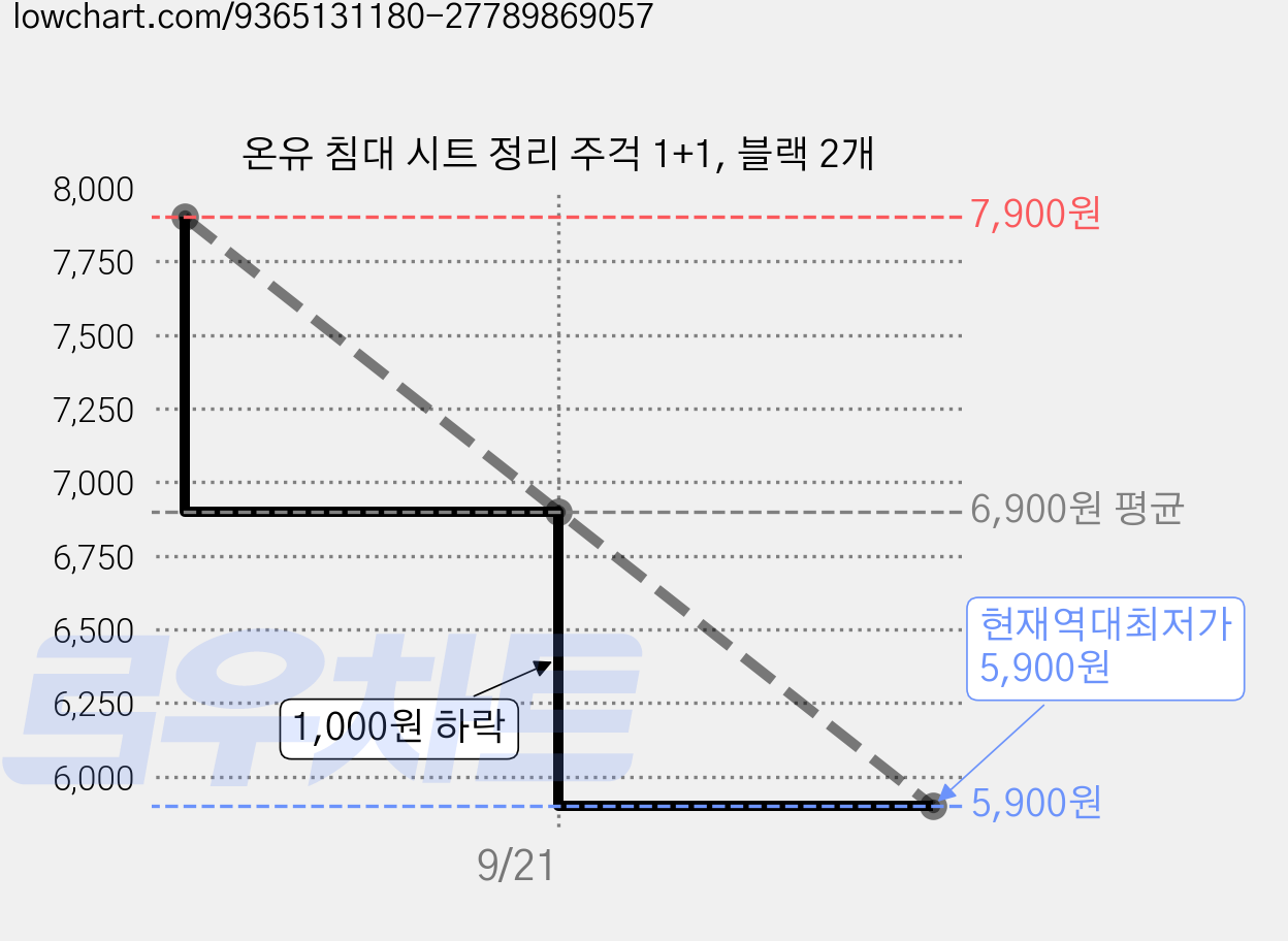 온유 침대 시트 정리 주걱 1+1, 블랙 2개 가격 변동 차트, 현재가 5,900원, 역대최저가