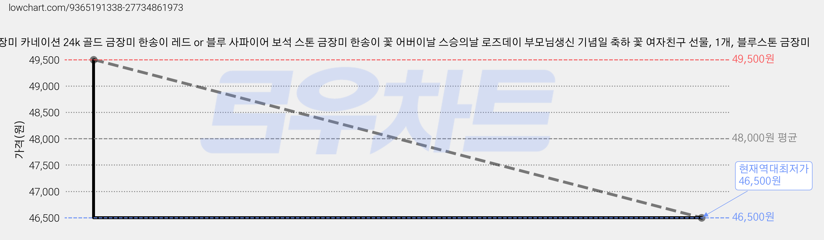 금 장미 카네이션 24k 골드 금장미 한송이 레드 or 블루 사파이어 보석 스톤 금장미 한송이 꽃 어버이날 스승의날 로즈데이 부모님생신 기념일 축하 꽃 여자친구 선물, 1개, 블루스톤 금장미 가격 변동 차트, 현재가 46,500원, 역대최저가