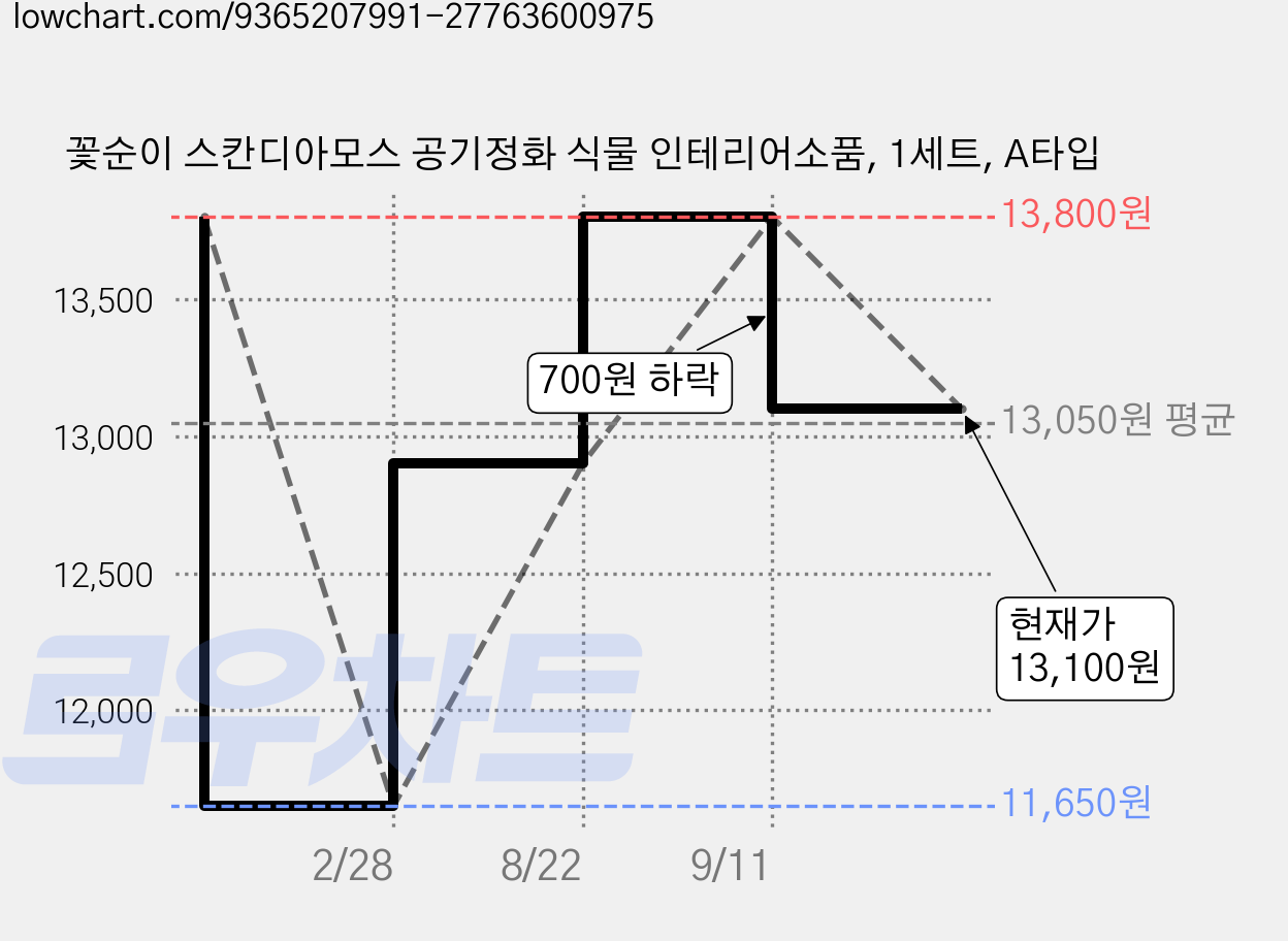 꽃순이 스칸디아모스 공기정화 식물 인테리어소품, 1세트, A타입 가격 변동 차트, 현재가 13,100원, 관측 최저가 11,650원