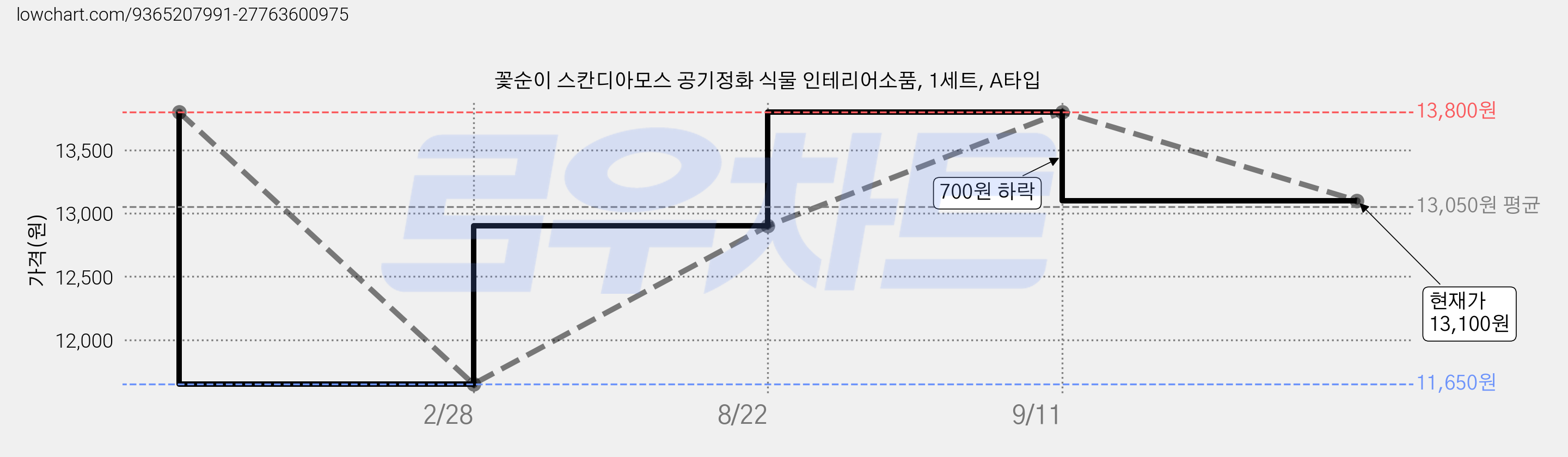 꽃순이 스칸디아모스 공기정화 식물 인테리어소품, 1세트, A타입 가격 변동 차트, 현재가 13,100원, 관측 최저가 11,650원