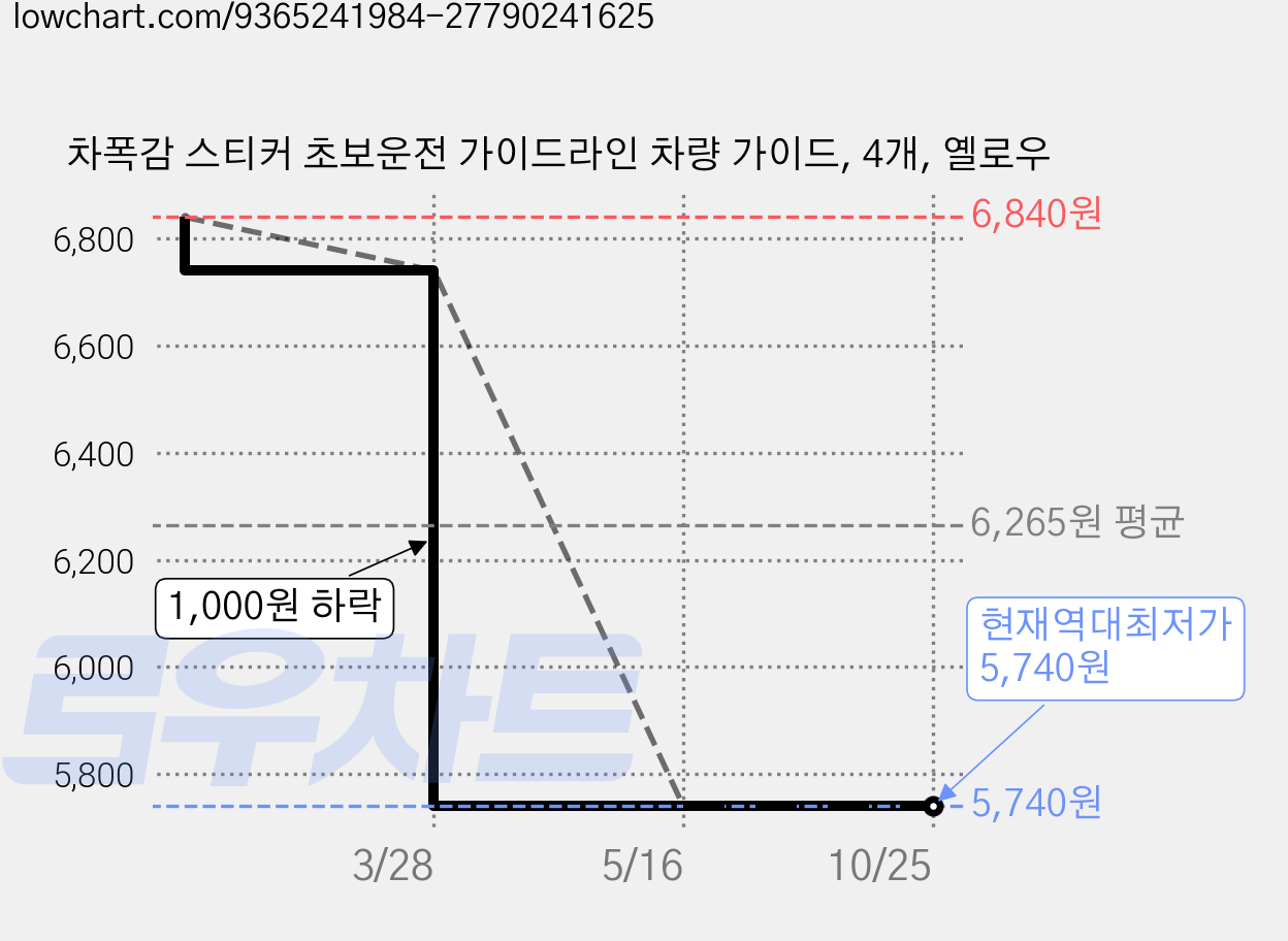 차폭감 스티커 초보운전 가이드라인 차량 가이드, 4개, 옐로우 가격 변동 차트, 현재가 5,740원, 역대최저가