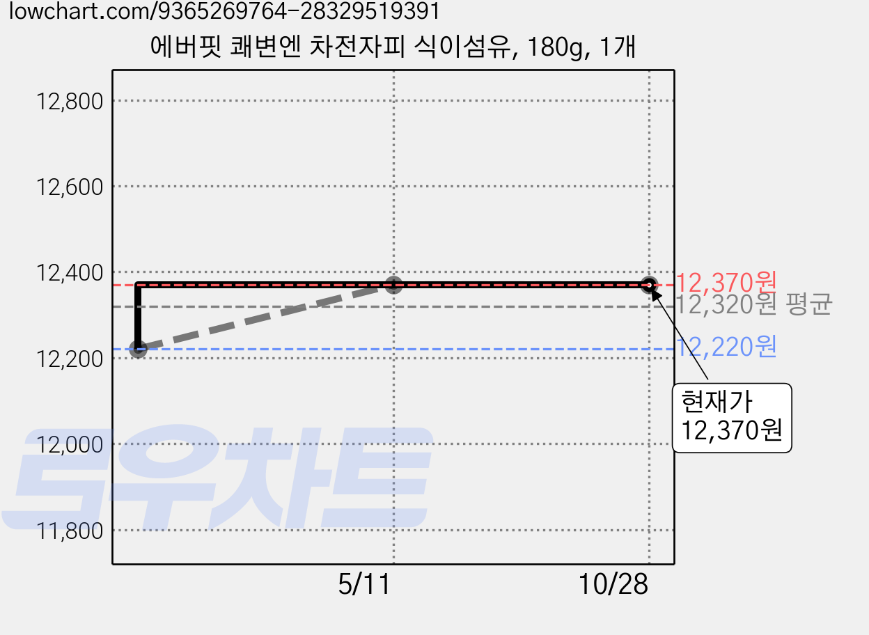 에버핏 쾌변엔 차전자피 식이섬유, 180g, 1개 가격 변동 차트, 현재가 12,370원, 관측 최저가 12,220원