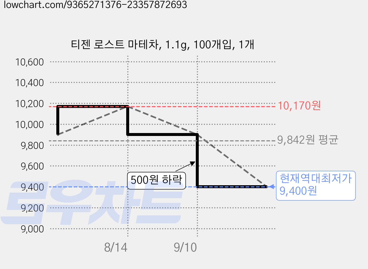 티젠 로스트 마테차, 1.1g, 100개입, 1개 가격 변동 차트, 현재가 9,400원, 역대최저가