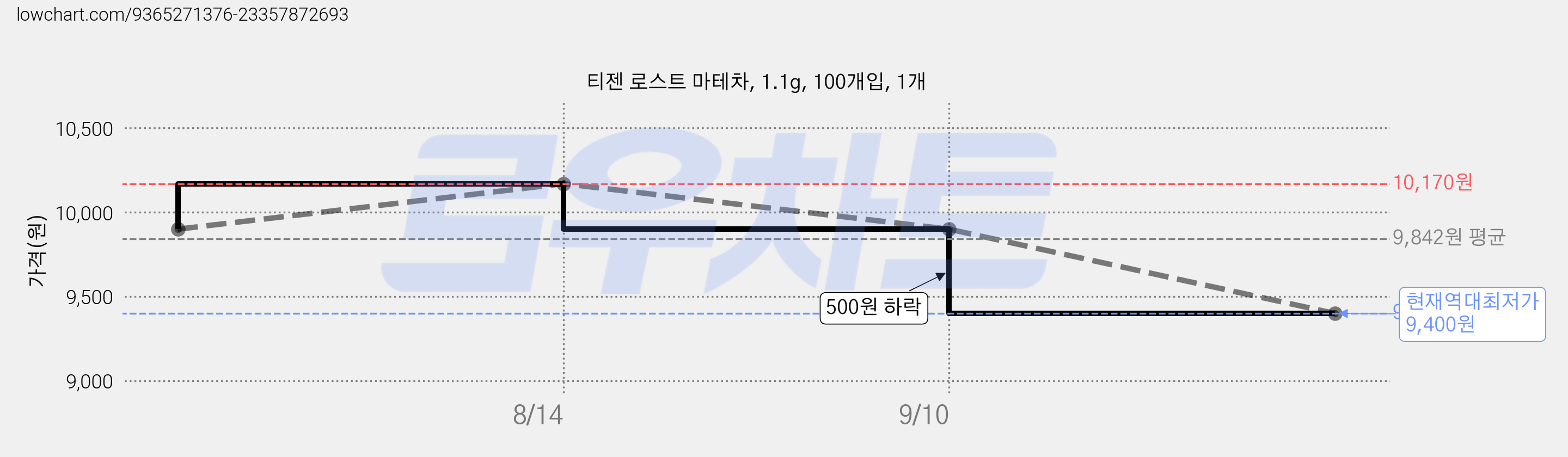 티젠 로스트 마테차, 1.1g, 100개입, 1개 가격 변동 차트, 현재가 9,400원, 역대최저가