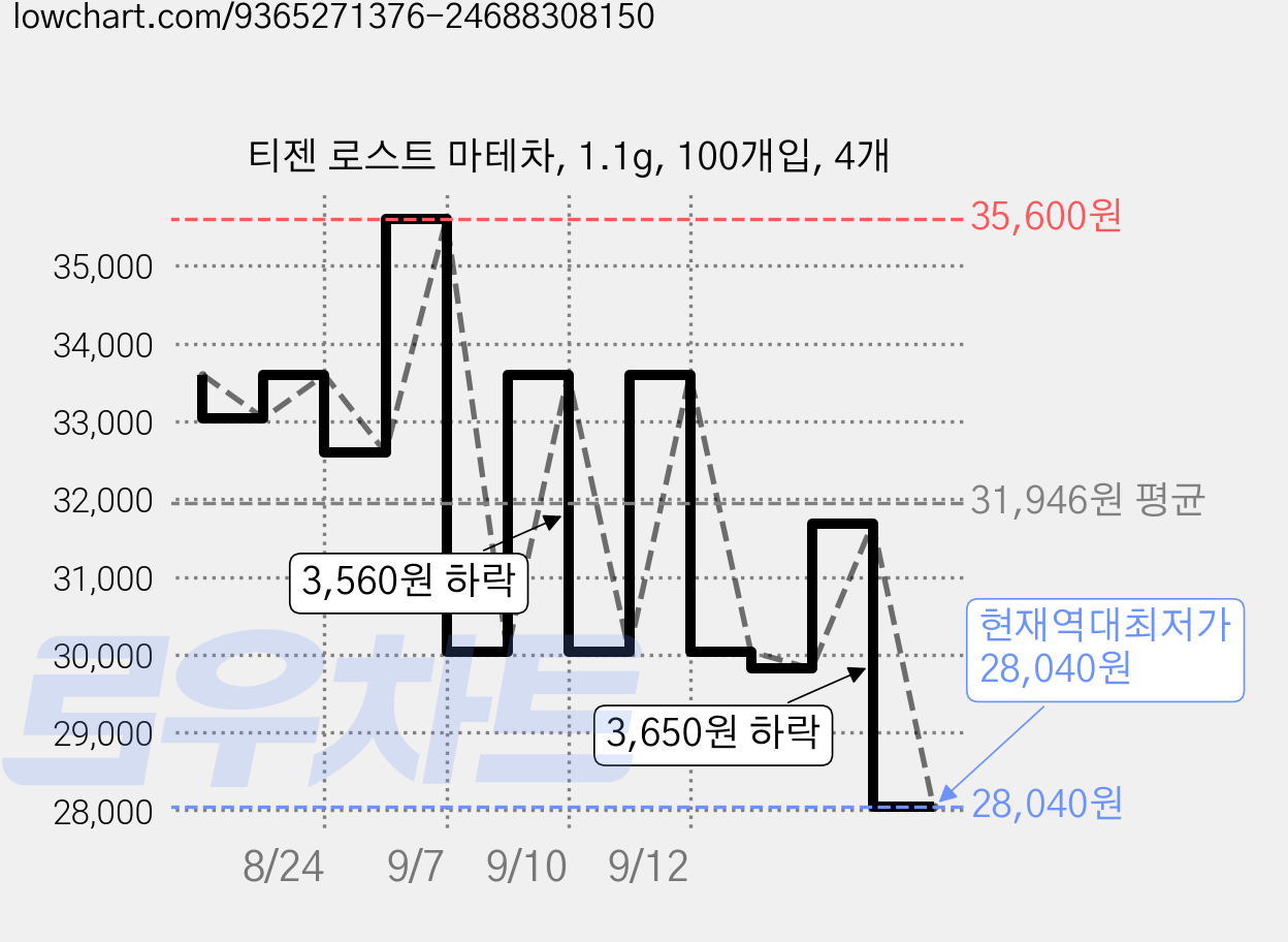 티젠 로스트 마테차, 1.1g, 100개입, 4개 가격 변동 차트, 현재가 28,040원, 역대최저가