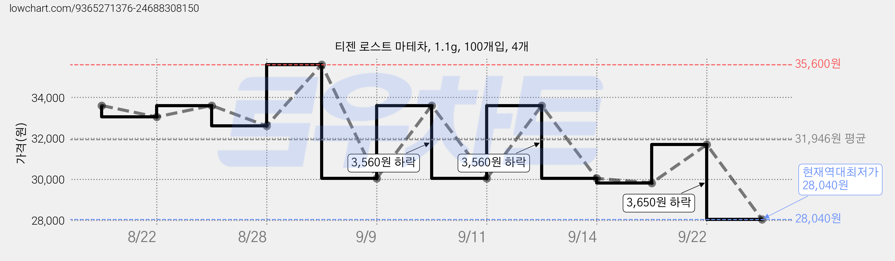 티젠 로스트 마테차, 1.1g, 100개입, 4개 가격 변동 차트, 현재가 28,040원, 역대최저가