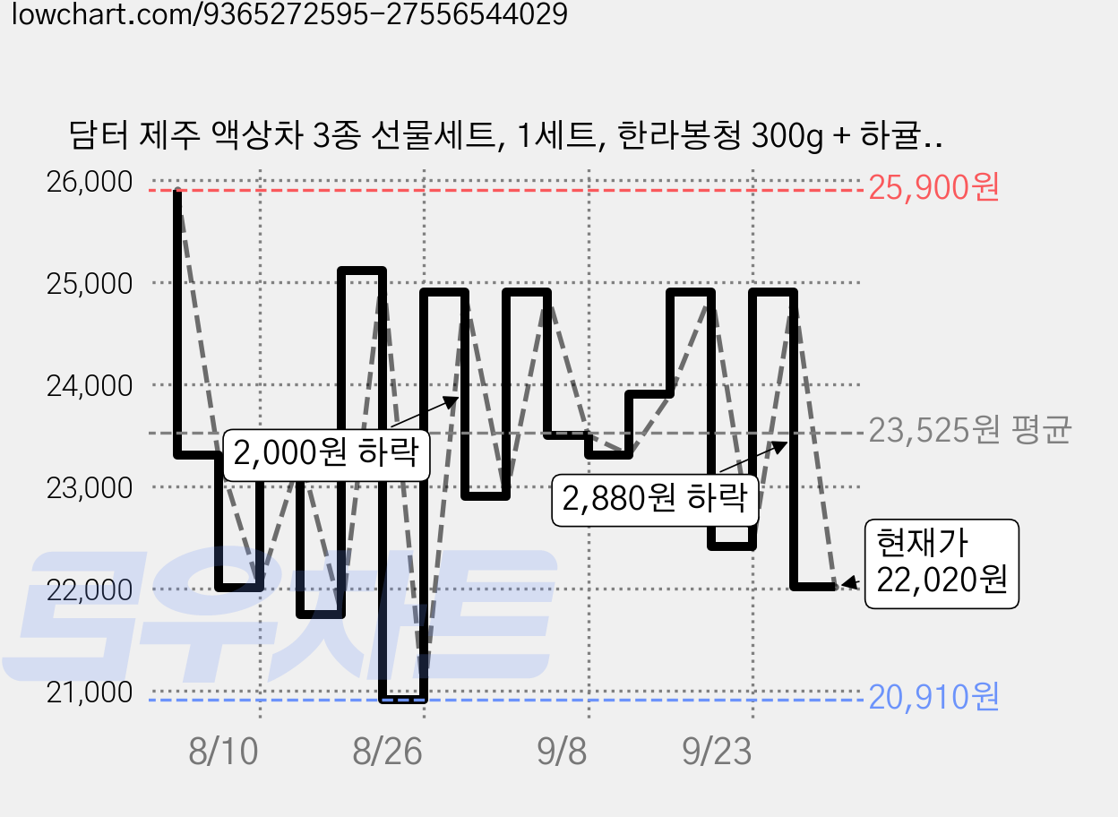 담터 제주 액상차 3종 선물세트, 1세트, 한라봉청 300g + 하귤청 300g + 청귤청 300g 가격 변동 차트, 현재가 22,020원, 관측 최저가 20,910원
