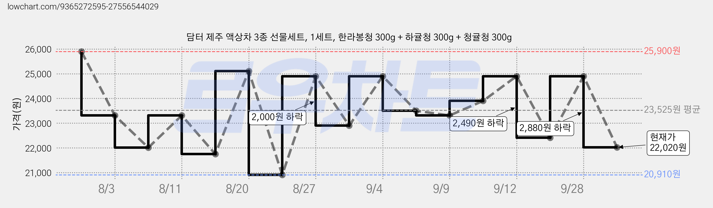 담터 제주 액상차 3종 선물세트, 1세트, 한라봉청 300g + 하귤청 300g + 청귤청 300g 가격 변동 차트, 현재가 22,020원, 관측 최저가 20,910원