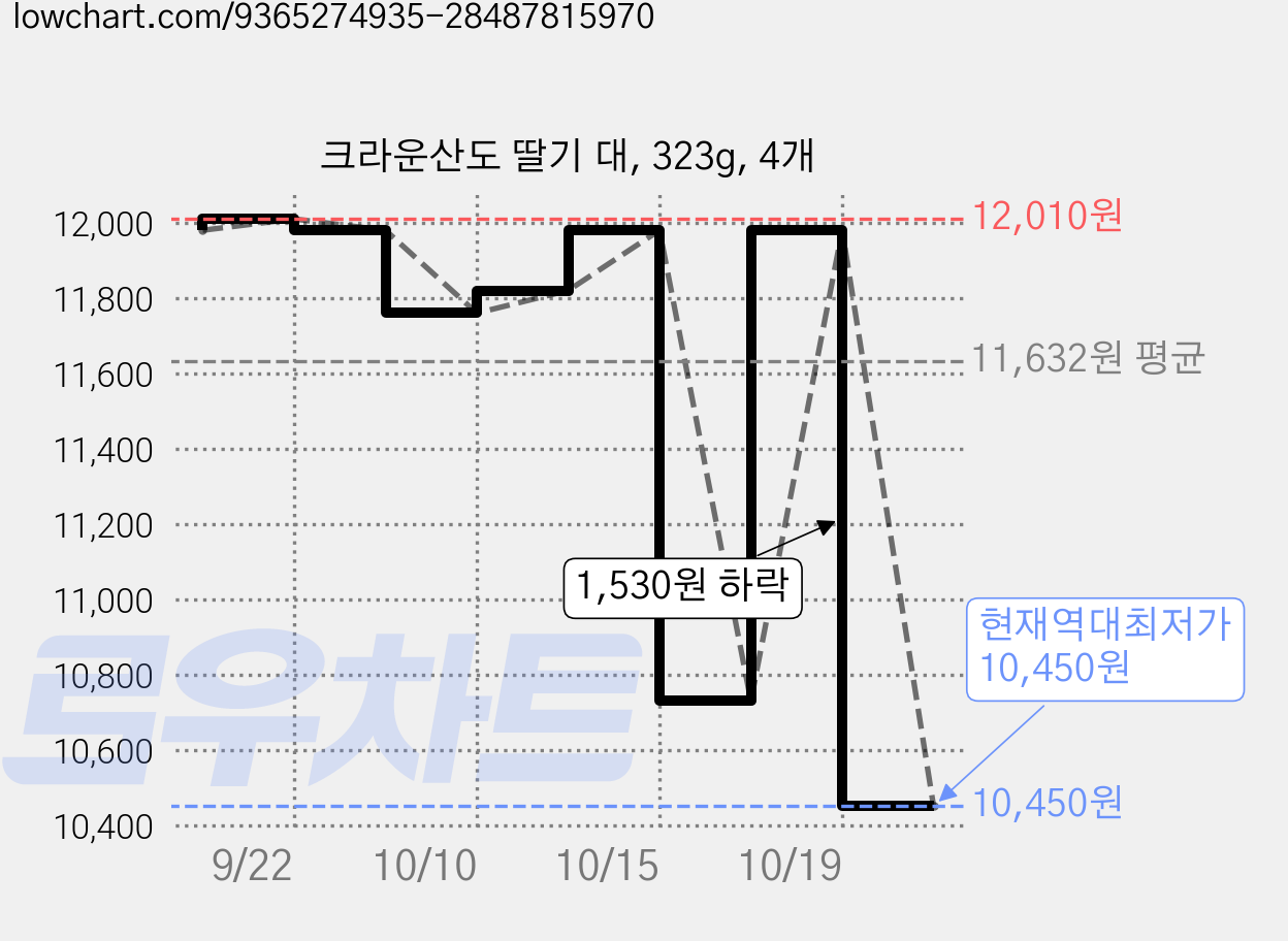 크라운산도 딸기 대, 323g, 4개 가격 변동 차트, 현재가 10,450원, 역대최저가