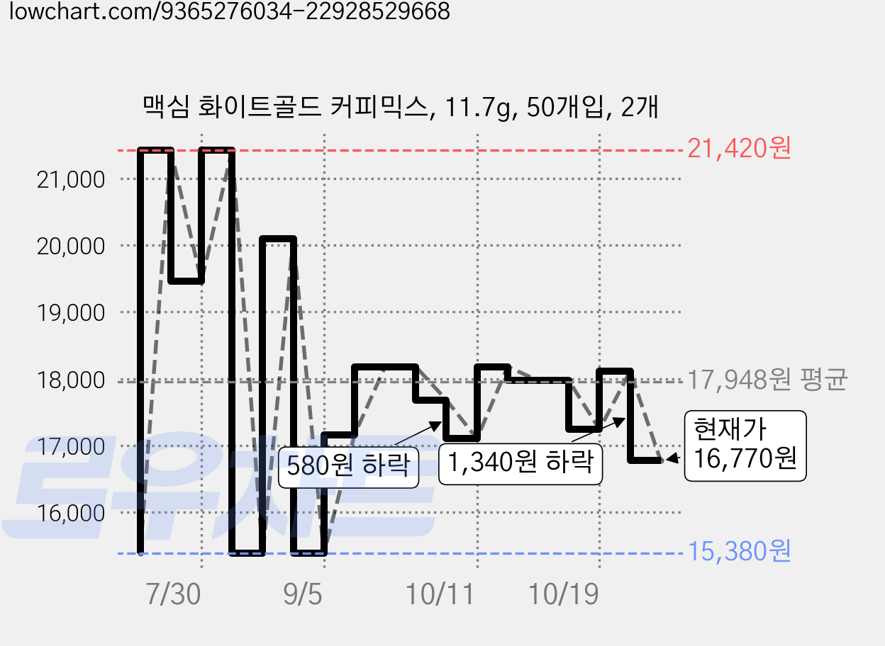 맥심 화이트골드 커피믹스, 11.7g, 50개입, 2개 가격 변동 차트, 현재가 16,770원, 관측 최저가 15,380원