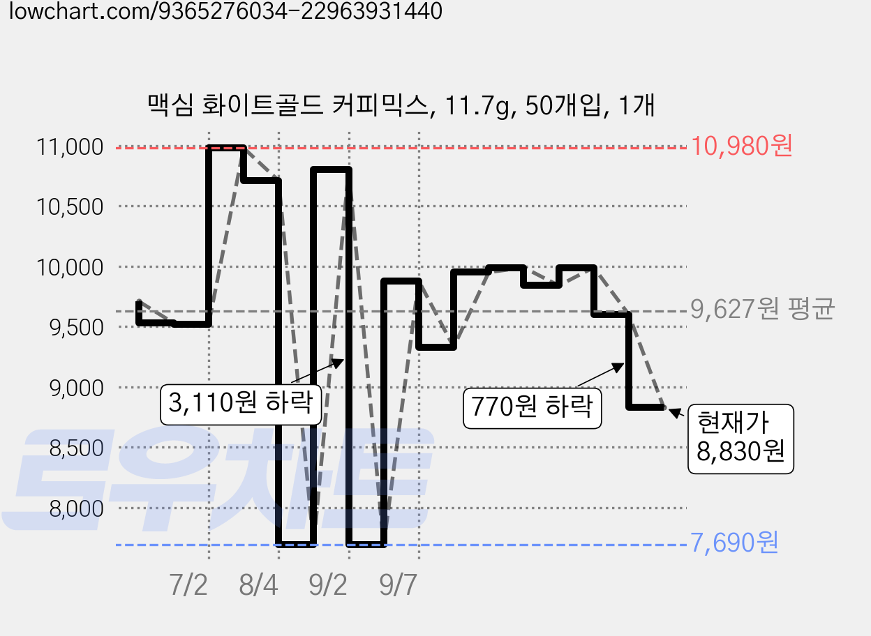 맥심 화이트골드 커피믹스, 11.7g, 50개입, 1개 가격 변동 차트, 현재가 8,830원, 관측 최저가 7,690원