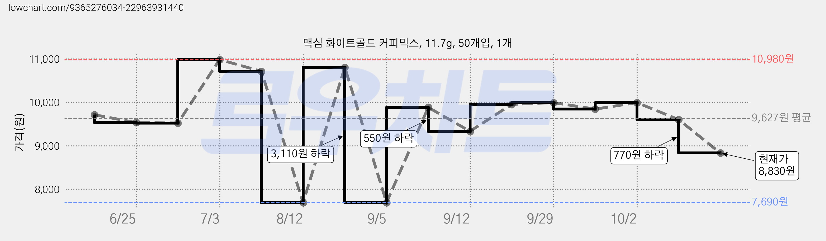 맥심 화이트골드 커피믹스, 11.7g, 50개입, 1개 가격 변동 차트, 현재가 8,830원, 관측 최저가 7,690원