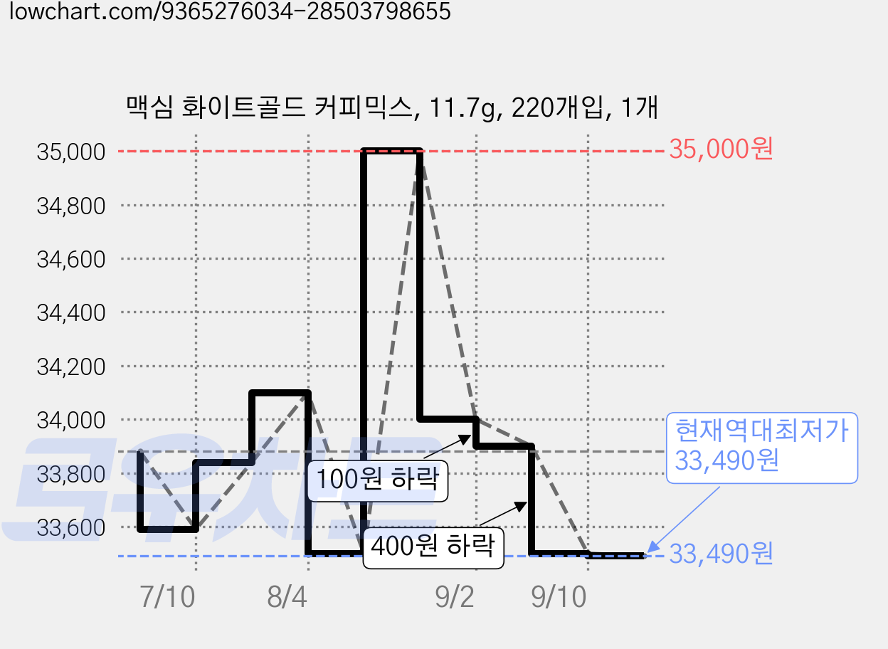 맥심 화이트골드 커피믹스, 11.7g, 220개입, 1개 가격 변동 차트, 현재가 33,490원, 역대최저가