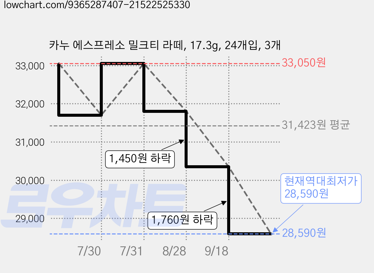 카누 에스프레소 밀크티 라떼, 17.3g, 24개입, 3개 가격 변동 차트, 현재가 28,590원, 역대최저가