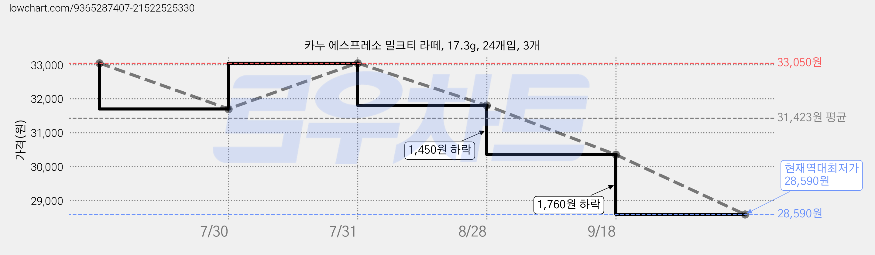 카누 에스프레소 밀크티 라떼, 17.3g, 24개입, 3개 가격 변동 차트, 현재가 28,590원, 역대최저가