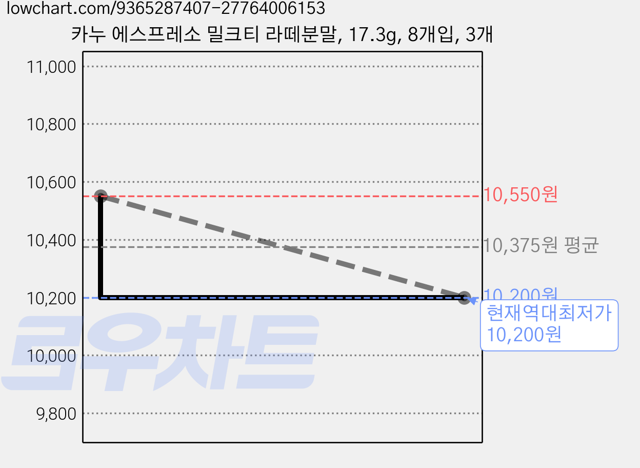 카누 에스프레소 밀크티 라떼분말, 17.3g, 8개입, 3개 가격 변동 차트, 현재가 10,200원, 역대최저가