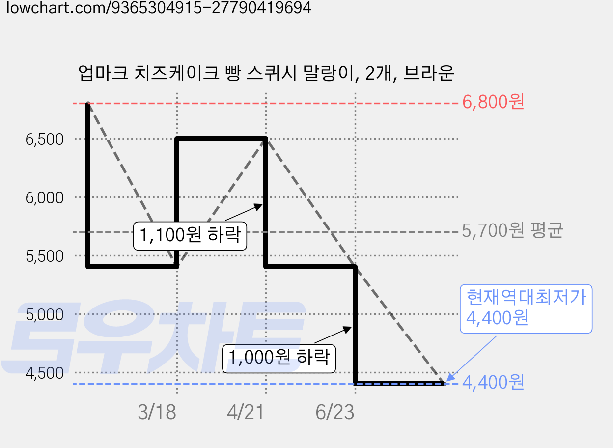 업마크 치즈케이크 빵 스퀴시 말랑이, 2개, 브라운 가격 변동 차트, 현재가 4,400원, 역대최저가