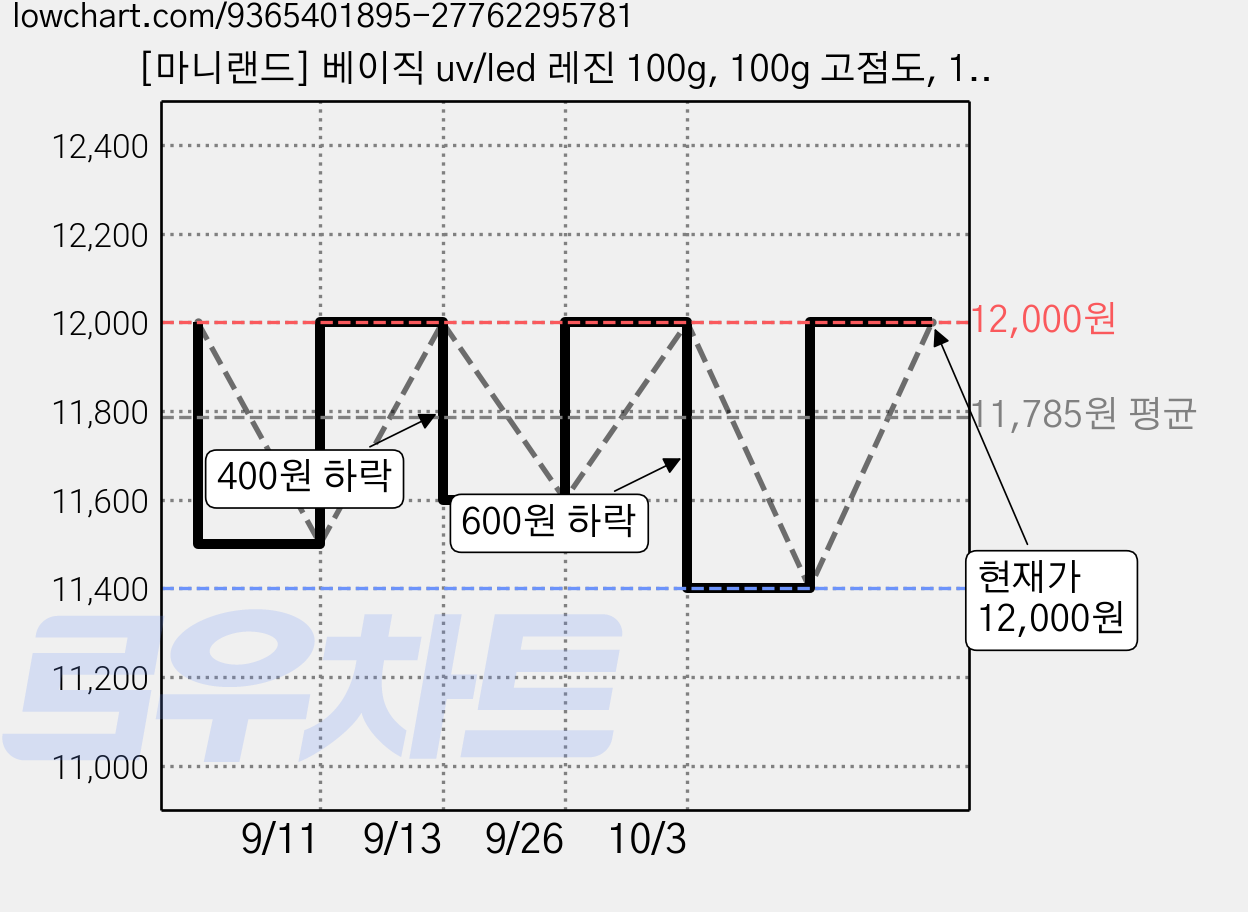 [마니랜드] 베이직 uv/led 레진 100g, 100g 고점도, 1개 가격 변동 차트, 현재가 12,000원, 관측 최저가 11,400원