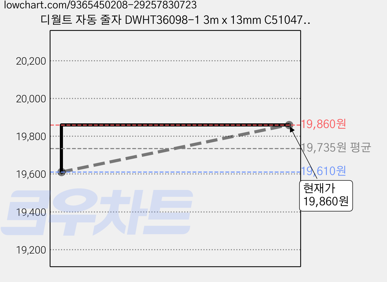 디월트 자동 줄자 DWHT36098-1 3m x 13mm C5104727, 4개 가격 변동 차트, 현재가 19,860원, 관측 최저가 19,140원