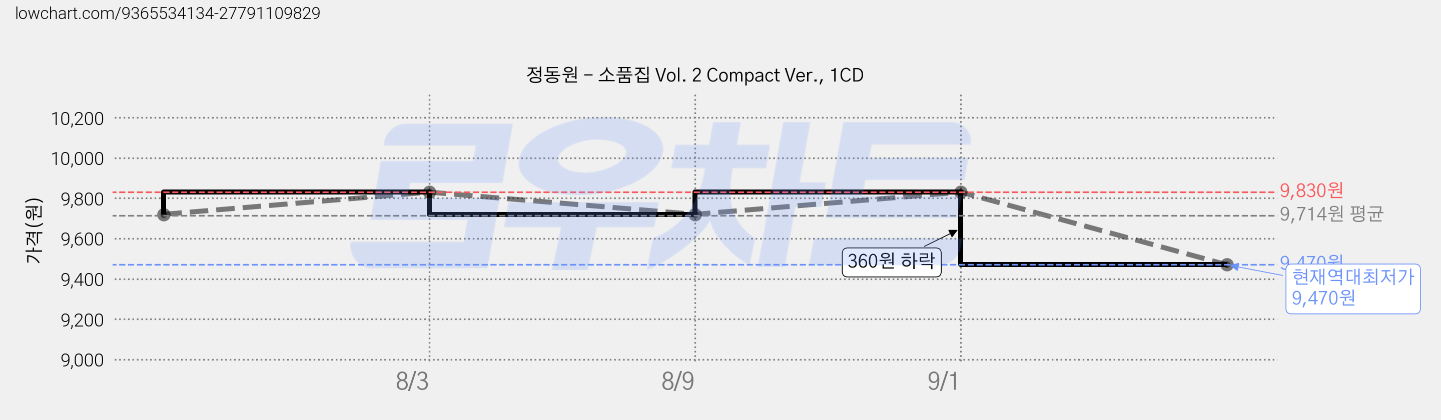 정동원 - 소품집 Vol. 2 Compact Ver., 1CD 가격 변동 차트, 현재가 9,470원, 역대최저가