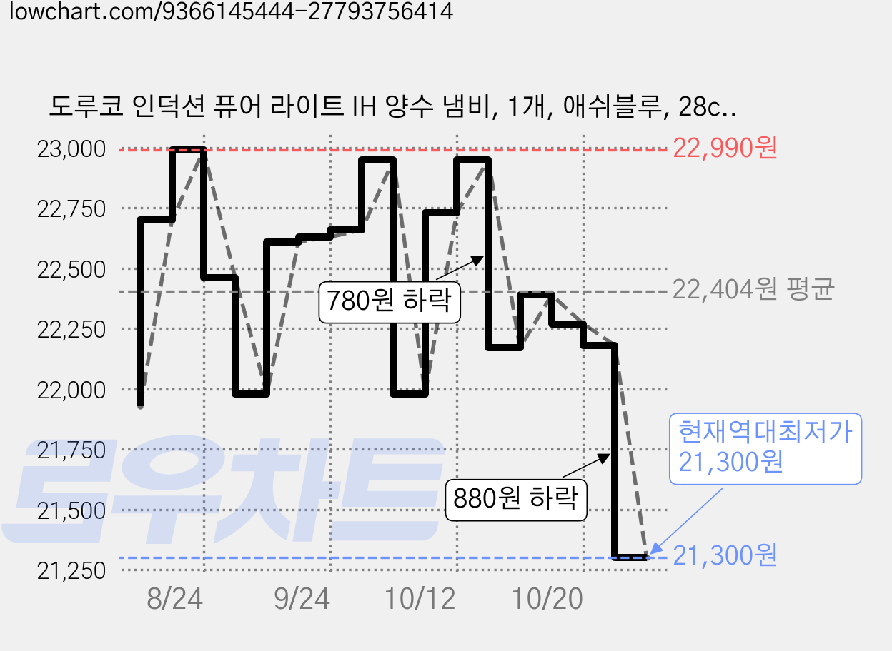 도루코 인덕션 퓨어 라이트 IH 양수 냄비, 1개, 애쉬블루, 28cm 가격 변동 차트, 현재가 21,300원, 역대최저가
