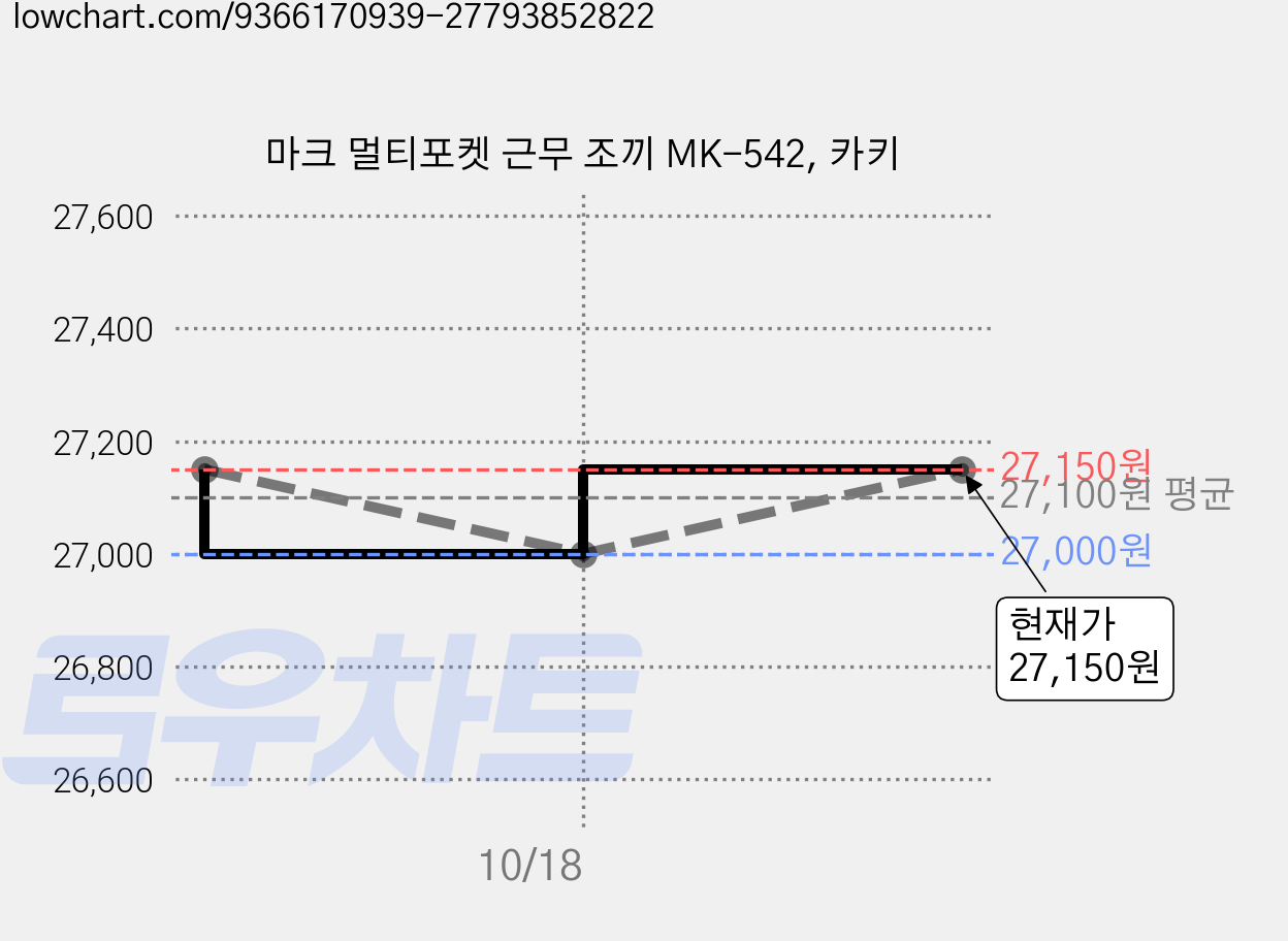 마크 멀티포켓 근무 조끼 MK-542, 카키 가격 변동 차트, 현재가 25,790원, 역대최저가